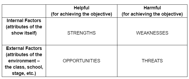 SWOT Table