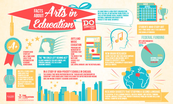 Arts Education Infographic