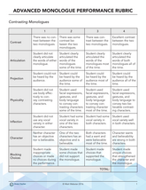 Advanced Monologue Performance Rubric