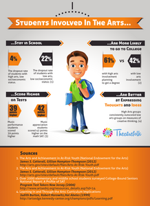 Arts Education Infographic